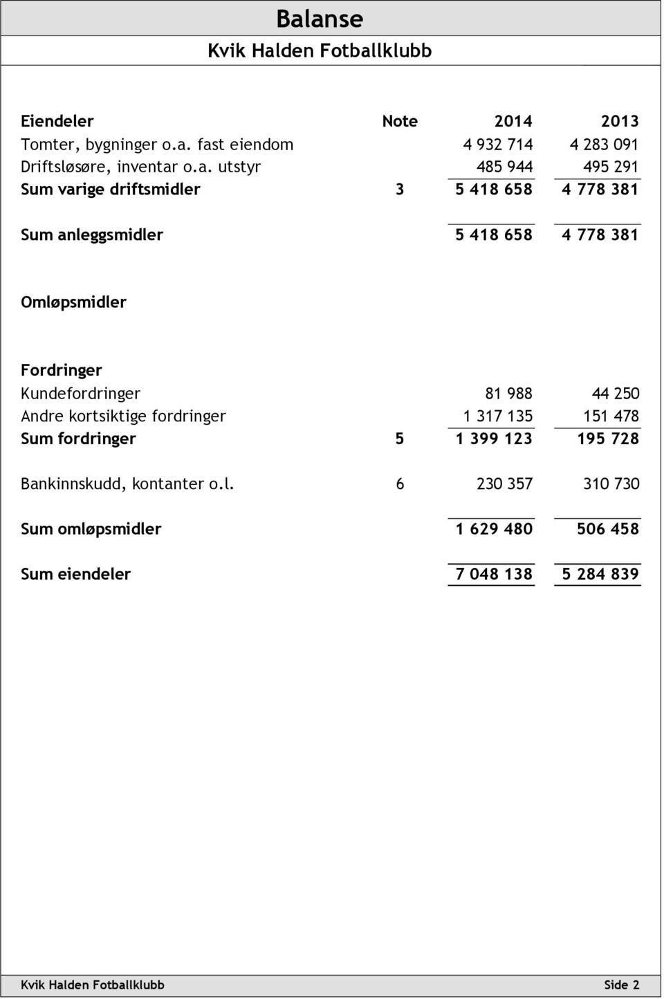 Fordringer Kundefordringer 81 988 44 250 Andre kortsiktige fordringer 1 317 135 151 478 Sum fordringer 5 1 399 123 195 728