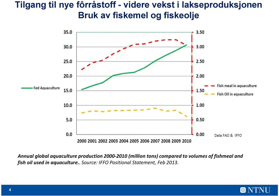 2000-2010 (million tons) compared to volumes of fishmeal and fish