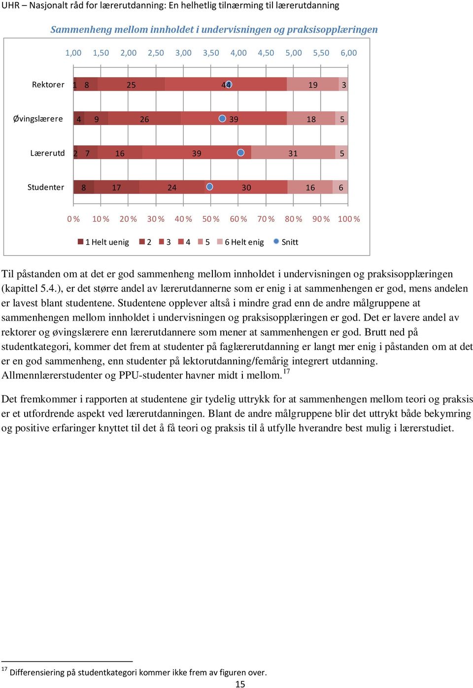 praksisopplæringen (kapittel 5.4.), er det større andel av lærerutdannerne som er enig i at sammenhengen er god, mens andelen er lavest blant studentene.