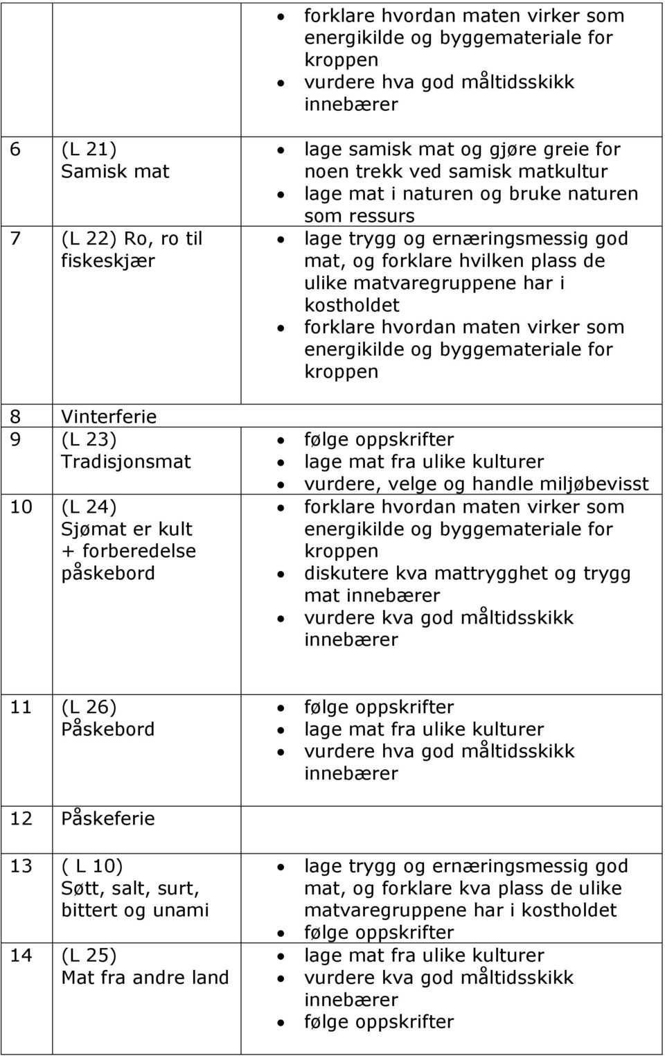 miljøbevisst diskutere kva mattrygghet og trygg mat vurdere kva god måltidsskikk 11 (L 26) Påskebord 12 Påskeferie 13 ( L 10)