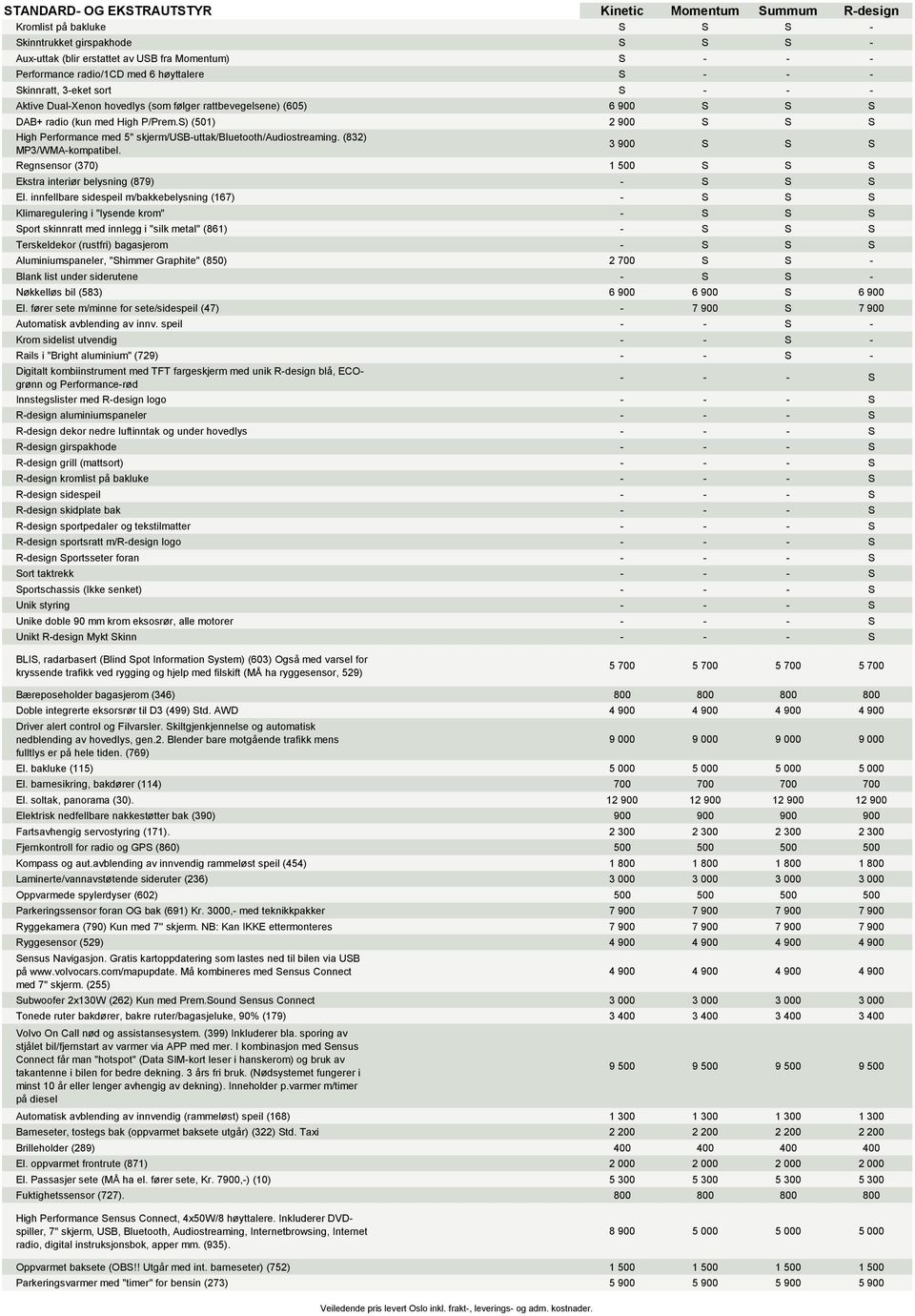S) (501) 2 900 S S S High Performance med 5" skjerm/usb-uttak/bluetooth/audiostreaming. (832) MP3/WMA-kompatibel. 3 900 S S S Regnsensor (370) 1 500 S S S Ekstra interiør belysning (879) - S S S El.