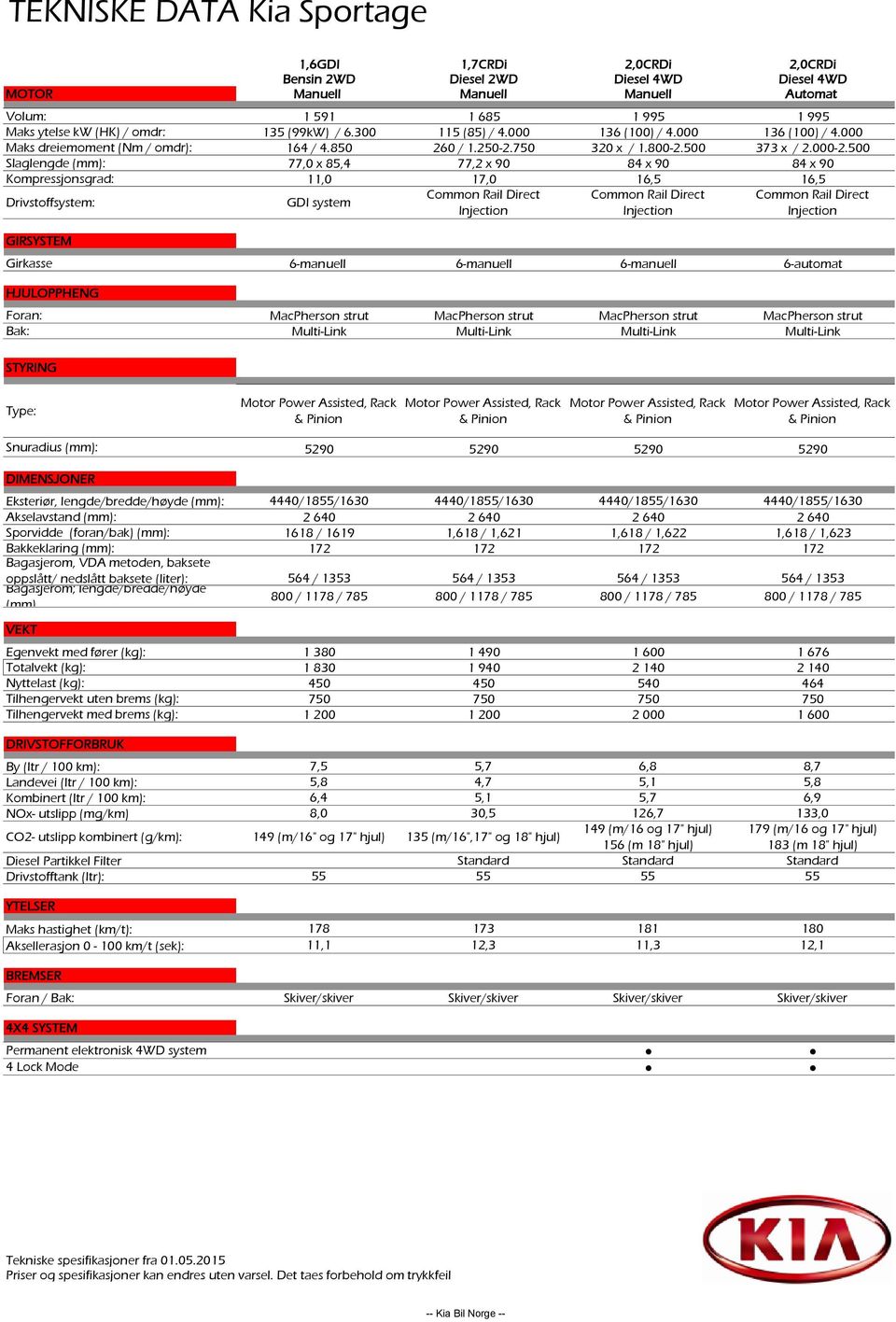 500 Slaglengde (mm): 77,0 x 85,4 77,2 x 90 84 x 90 84 x 90 Kompressjonsgrad: 11,0 17,0 16,5 16,5 Drivstoffsystem: GIRSYSTEM GDI system Common Rail Direct Injection Common Rail Direct Injection Common