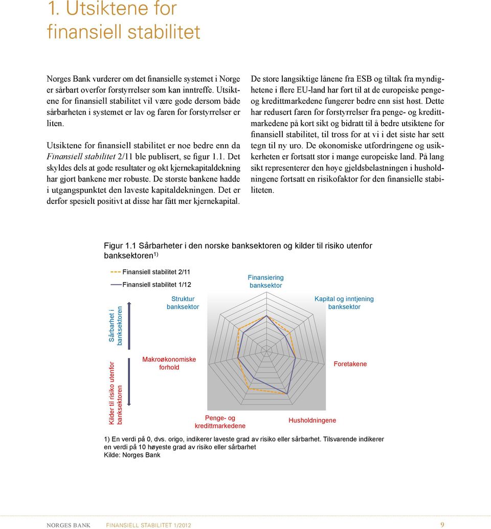 Utsiktene for finansiell stabilitet er noe bedre enn da Finansiell stabilitet /11 ble publisert, se figur 1.1. Det skyldes dels at gode resultater og økt kjernekapitaldekning har gjort bankene mer robuste.