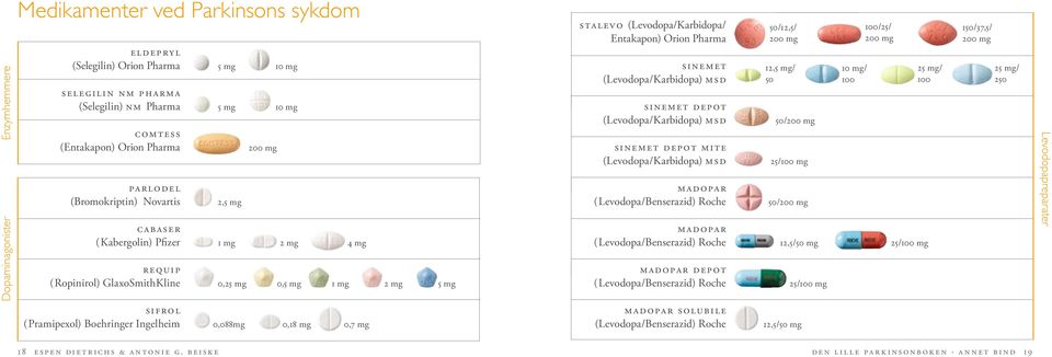 2 mg 5 mg 0,088mg 0,18 mg 0,7 mg STALEVO (Levodopa/Karbidopa/ Entakapon) Orion Pharma SINEMET (Levodopa/Karbidopa) M S D SINEMET DEPOT (Levodopa/Karbidopa) M S D SINEMET DEPOT MITE