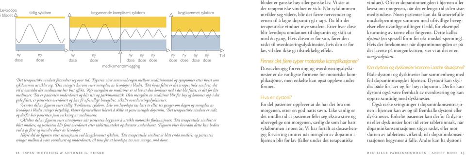 Det hvite feltet er det terapeutiske vinduet, det vil si området der medisinene har best effekt. Når mengden av medisiner er så lav at den kommer ned i det blå feltet, er det for lite medisiner.