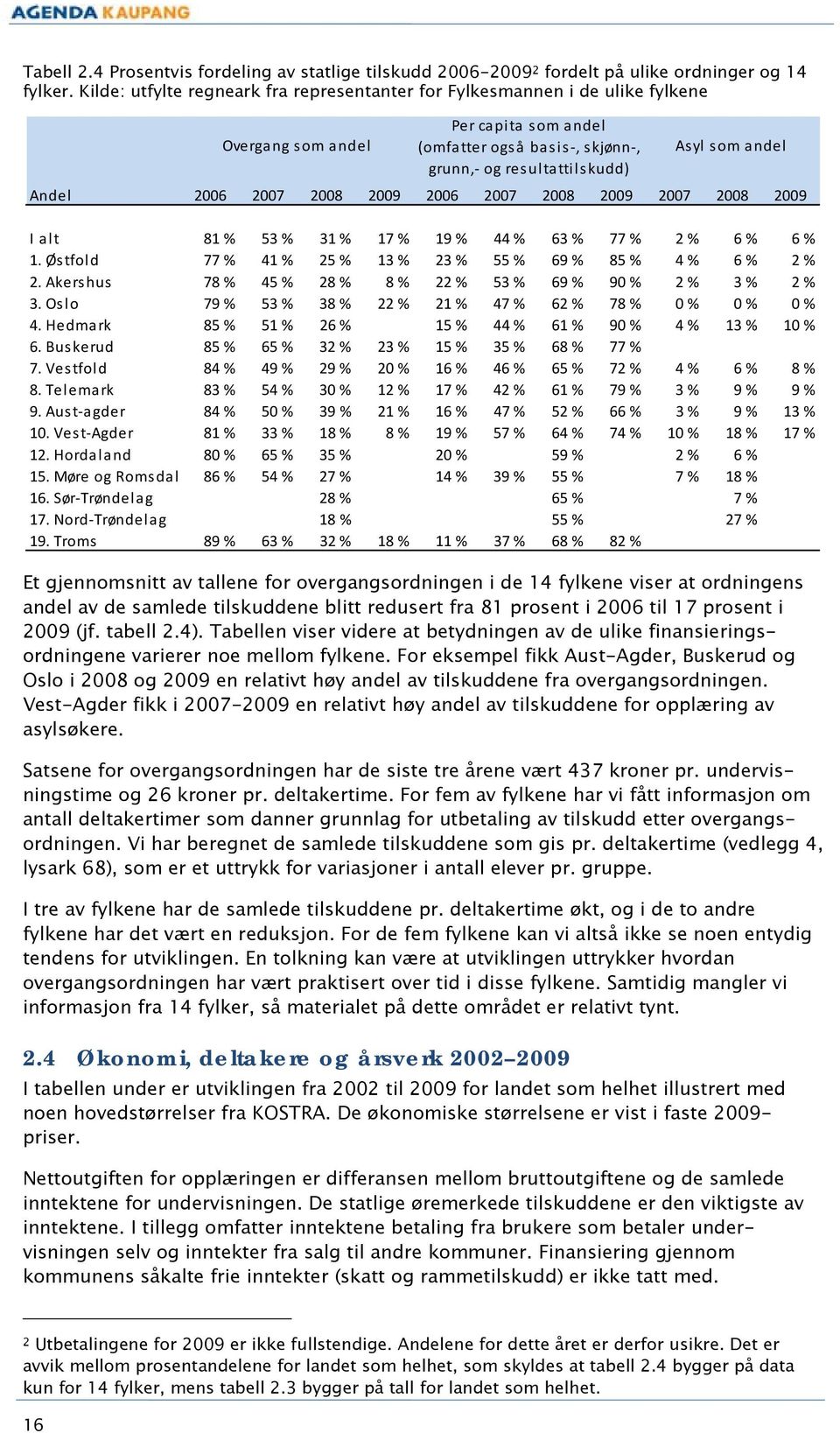 2006 2007 2008 2009 2006 2007 2008 2009 2007 2008 2009 I alt 81 % 53 % 31 % 17 % 19 % 44 % 63 % 77 % 2 % 6 % 6 % 1. Østfold 77 % 41 % 25 % 13 % 23 % 55 % 69 % 85 % 4 % 6 % 2 % 2.