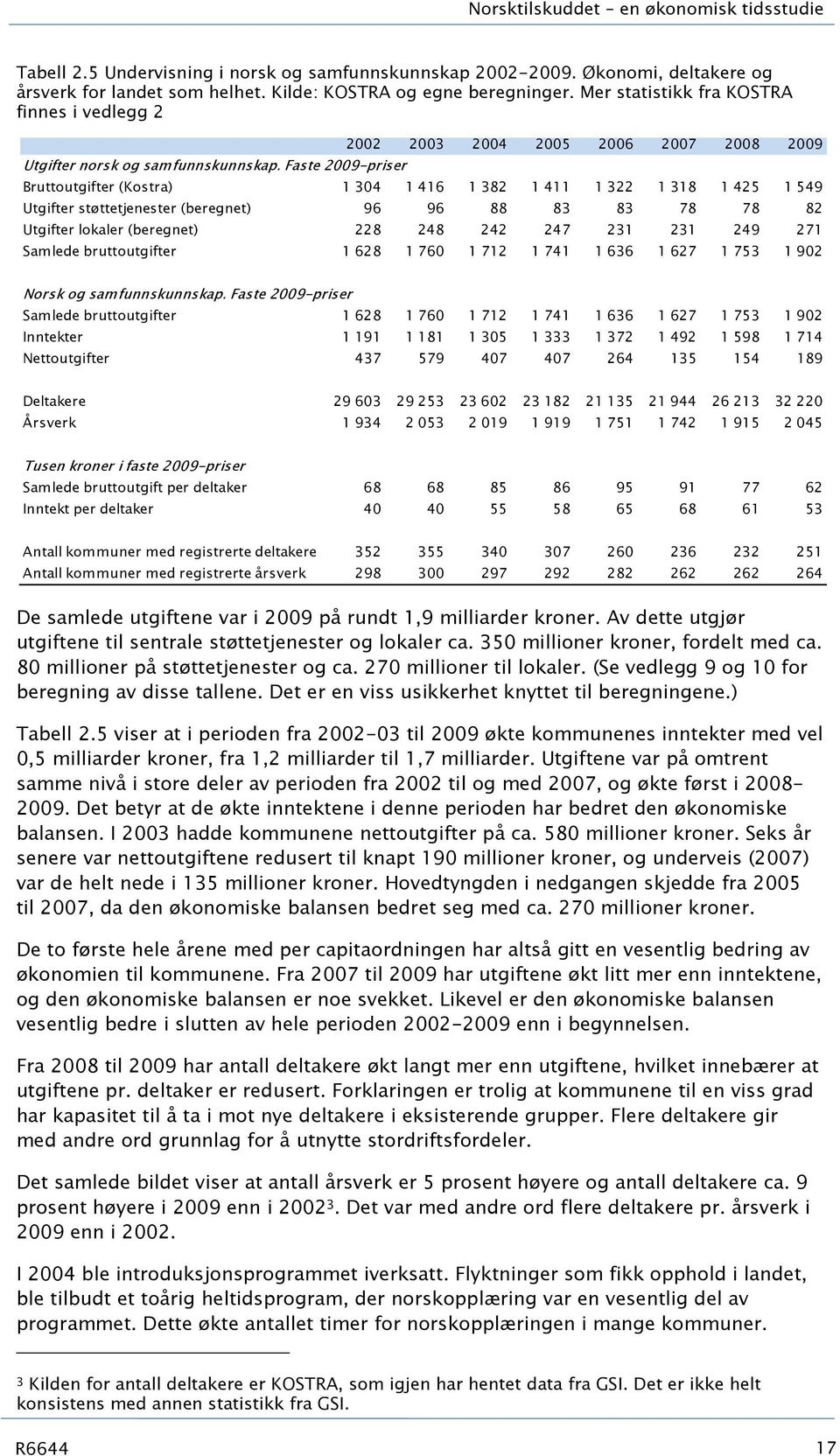 Faste 2009-priser Bruttoutgifter (Kostra) 1 304 1 416 1 382 1 411 1 322 1 318 1 425 1 549 Utgifter støttetjenester (beregnet) 96 96 88 83 83 78 78 82 Utgifter lokaler (beregnet) 228 248 242 247 231