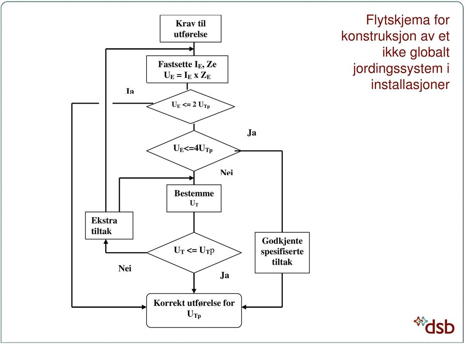 installasjoner Ja U E <=4U Tp Nei Bestemme U T Ekstra tiltak Nei U
