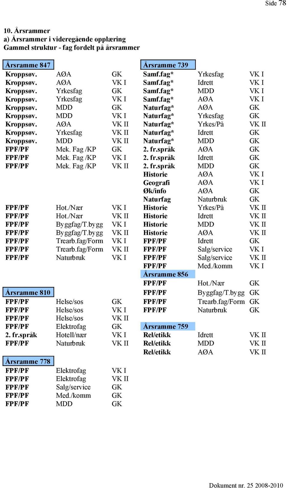 AØA VK II Naturfag* Yrkes/På VK II Kroppsøv. Yrkesfag VK II Naturfag* Idrett GK Kroppsøv. MDD VK II Naturfag* MDD GK FPF/PF Mek. Fag /KP GK 2. fr.språk AØA GK FPF/PF Mek. Fag /KP VK I 2. fr.språk Idrett GK FPF/PF Mek.