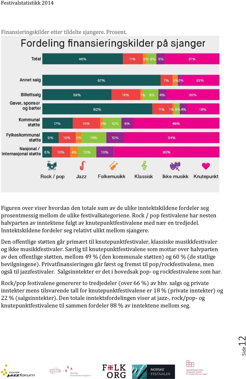 Den offentlige støtten går primært til knutepunktfestivaler, klassiske musikkfestivaler og ikke musikkfestivaler.