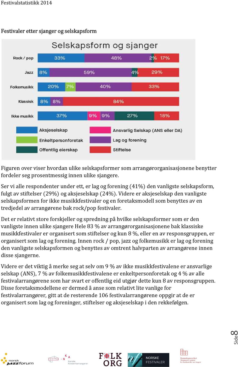 Videre er aksjeselskap den vanligste selskapsformen for ikke musikkfestivaler og en foretaksmodell som benyttes av en tredjedel av arrangørene bak rock/pop festivaler.