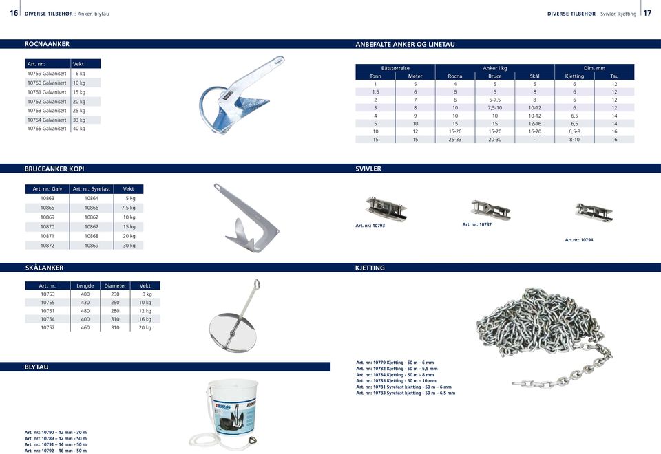 Dim. mm Tonn Meter Rocna Bruce Skål Kjetting Tau 1 5 4 5 5 6 12 1,5 6 6 5 8 6 12 2 7 6 5-7,5 8 6 12 3 8 10 7,5-10 10-12 6 12 4 9 10 10 10-12 6,5 14 5 10 15 15 12-16 6,5 14 10 12 15-20 15-20 16-20