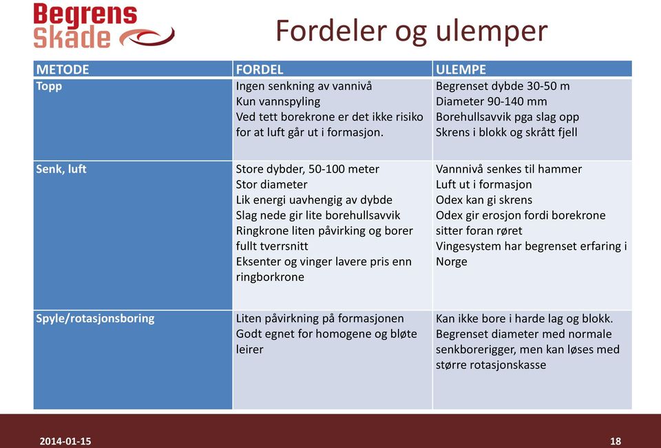 lite borehullsavvik Ringkrone liten påvirking og borer fullt tverrsnitt Eksenter og vinger lavere pris enn ringborkrone Vannnivå senkes til hammer Luft ut i formasjon Odex kan gi skrens Odex gir