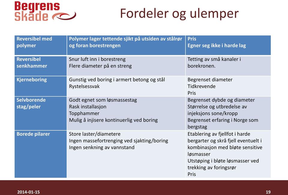 Store laster/diametere Ingen massefortrenging ved sjakting/boring Ingen senkning av vannstand Pris Egner seg ikke i harde lag Tetting av små kanaler i borekronen.