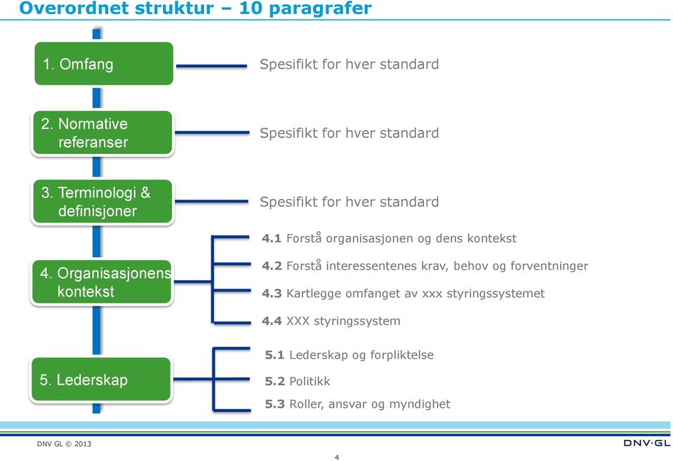 1 Forstå organisasjonen og dens kontekst 4. Organisasjonens kontekst 4.