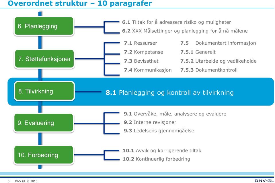 3 Bevissthet 7.5.2 Utarbeide og vedlikeholde 7.4 Kommunikasjon 7.5.3 Dokumentkontroll 8. Tilvirkning 8.