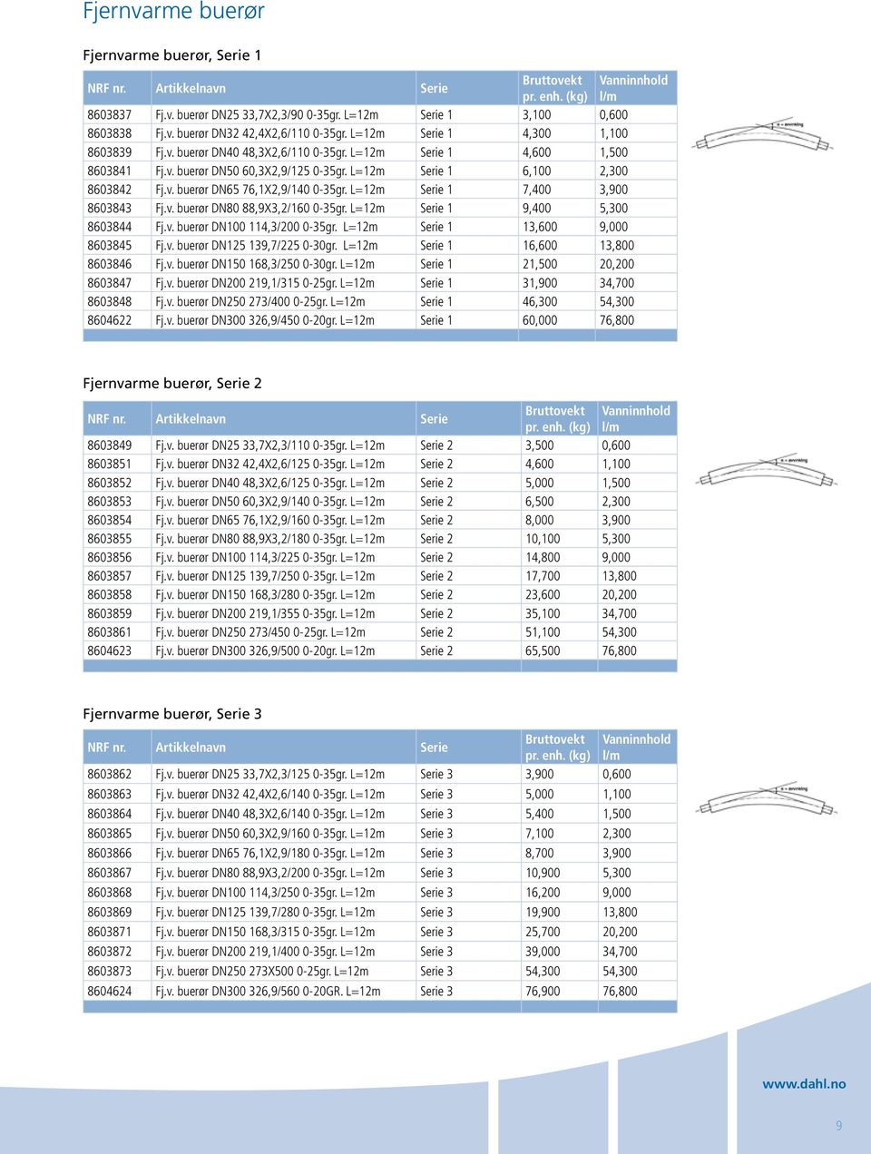 L=12m Serie 1 7,400 3,900 8603843 Fj.v. buerør DN80 88,9X3,2/160 0-35gr. L=12m Serie 1 9,400 5,300 8603844 Fj.v. buerør DN100 114,3/200 0-35gr. L=12m Serie 1 13,600 9,000 8603845 Fj.v. buerør DN125 139,7/225 0-30gr.