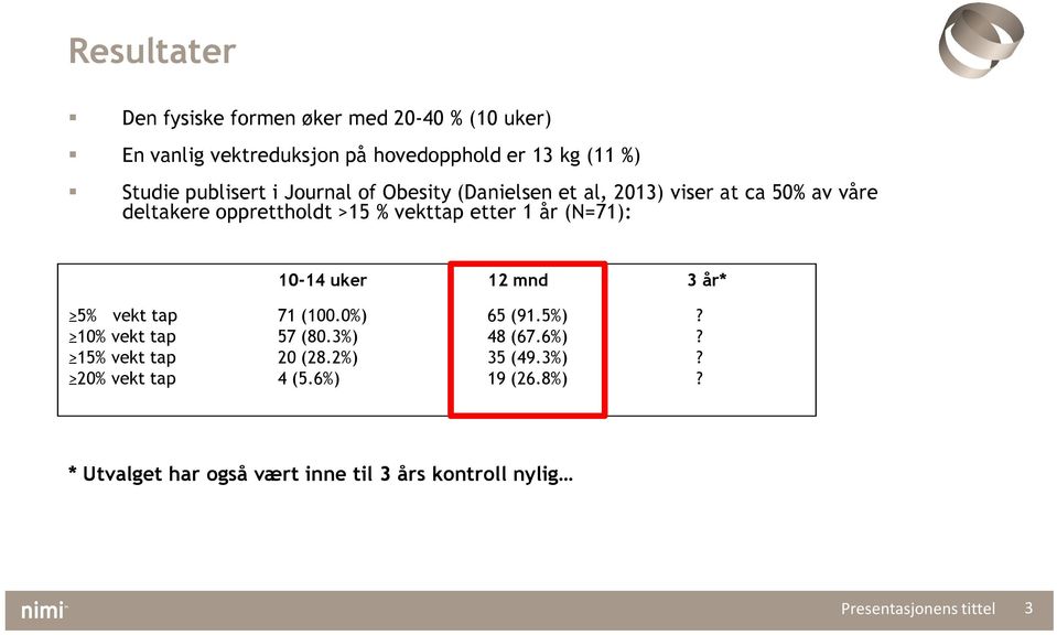 Journal of Obesity (Danielsen et al, 2013) viser at ca 50% av våre deltakere opprettholdt >15 % vekttap etter 1 år (N=71):