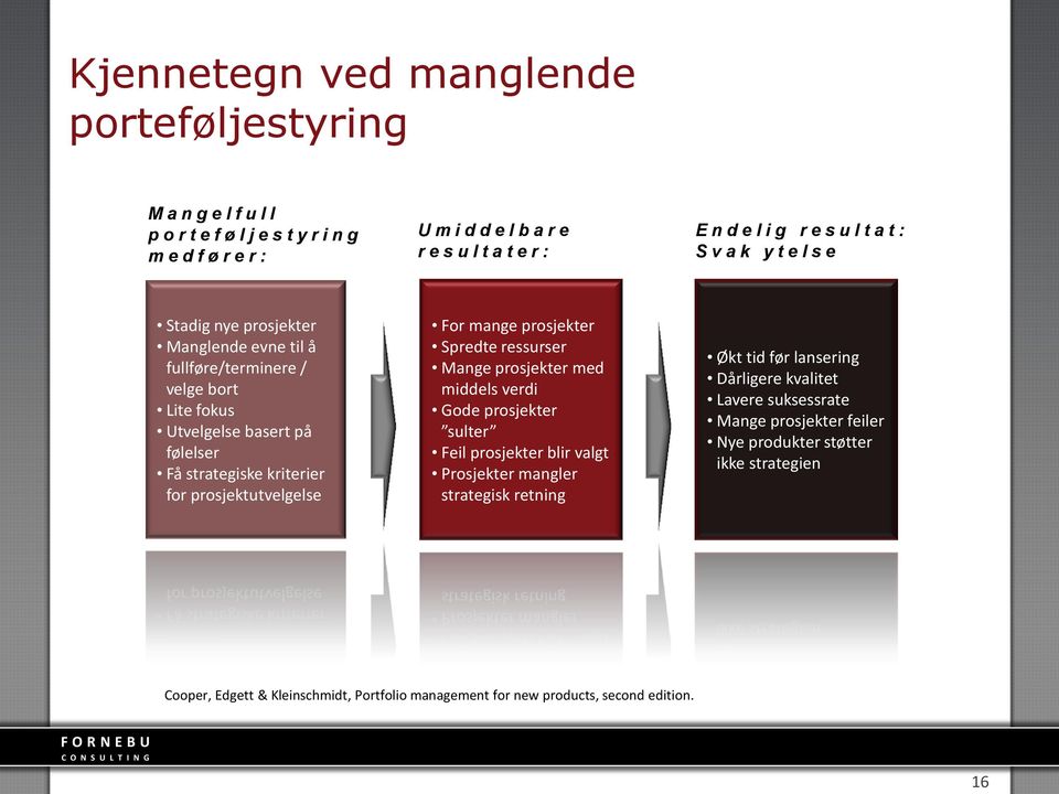 prosjektutvelgelse For mange prosjekter Spredte ressurser Mange prosjekter med middels verdi Gode prosjekter sulter Feil prosjekter blir valgt Prosjekter mangler strategisk retning Økt