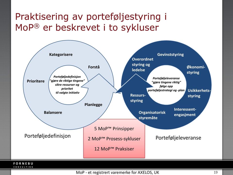 2 MoP Prosess-sykluser 12 MoP Praksiser