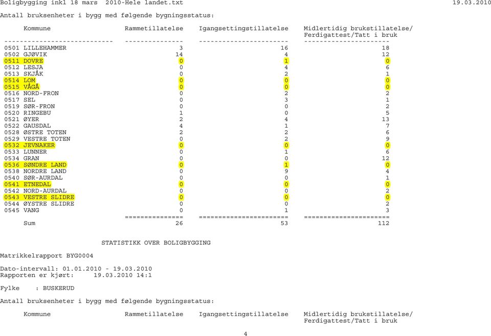 GAUSDAL 7 8 ØSTRE TOTEN 6 9 VESTRE TOTEN 9 3 JEVNAKER 33 LUNNER 6 3 GRAN 36 SØNDRE LAND 38 NORDRE LAND 9