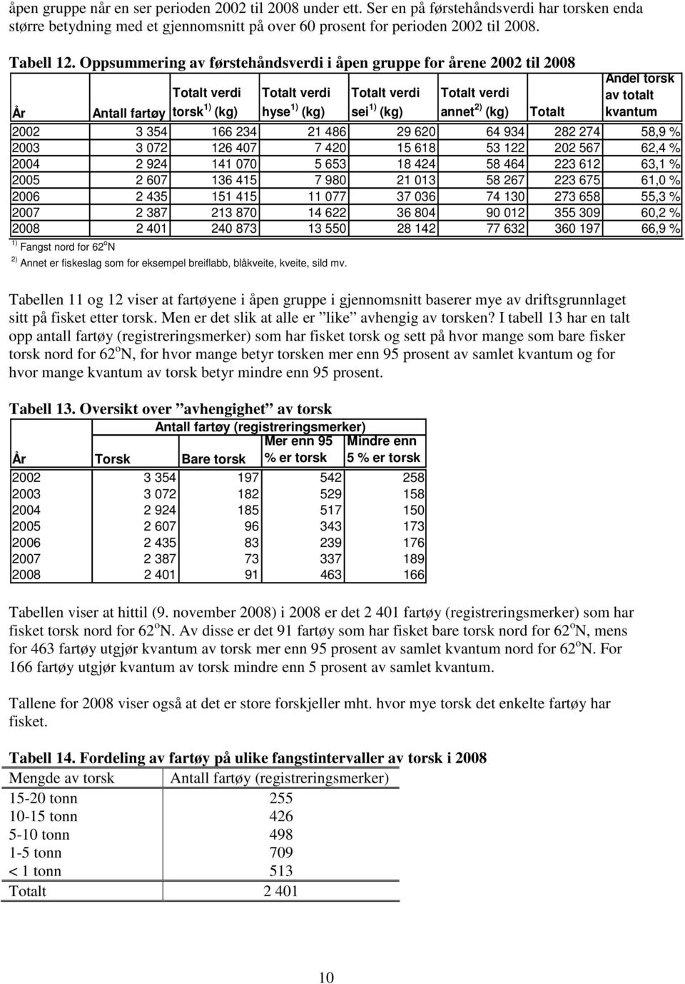 Andel torsk av totalt kvantum 2002 3 354 166 234 21 486 29 620 64 934 282 274 58,9 % 2003 3 072 126 407 7 420 15 618 53 122 202 567 62,4 % 2004 2 924 141 070 5 653 18 424 58 464 223 612 63,1 % 2005 2