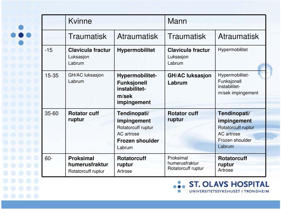 Rotator cuff ruptur Tendinopati/ impingement Rotatorcuff ruptur AC artrose Frozen shoulder Labrum Rotator cuff ruptur Tendinopati/ impingement Rotatorcuff ruptur AC