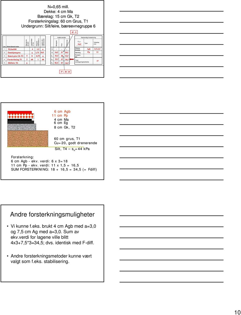 Silt, T4 s u =44 kp Forsterkning: cm Agb - ekv.. verdi: x 3=18 11 cm Pp - ekv.