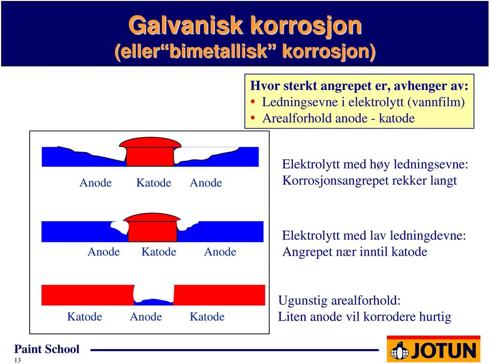 med høy ledningsevne: Korrosjonsangrepet rekker langt Anode Katode Anode Elektrolytt med lav