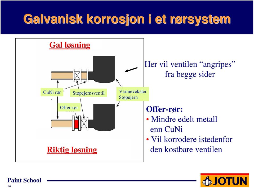 løsning Her vil ventilen angripes fra begge sider Offer-rør: