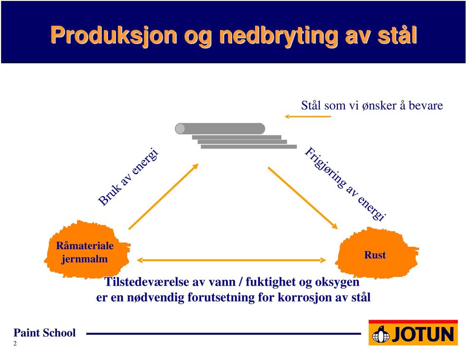 Tilstedeværelse av vann / fuktighet og oksygen