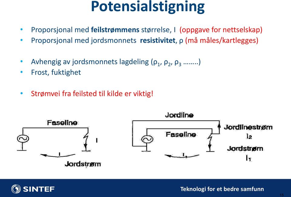 måles/kartlegges) Avhengig av jordsmonnets lagdeling (ρ 1, ρ 2, ρ 3.