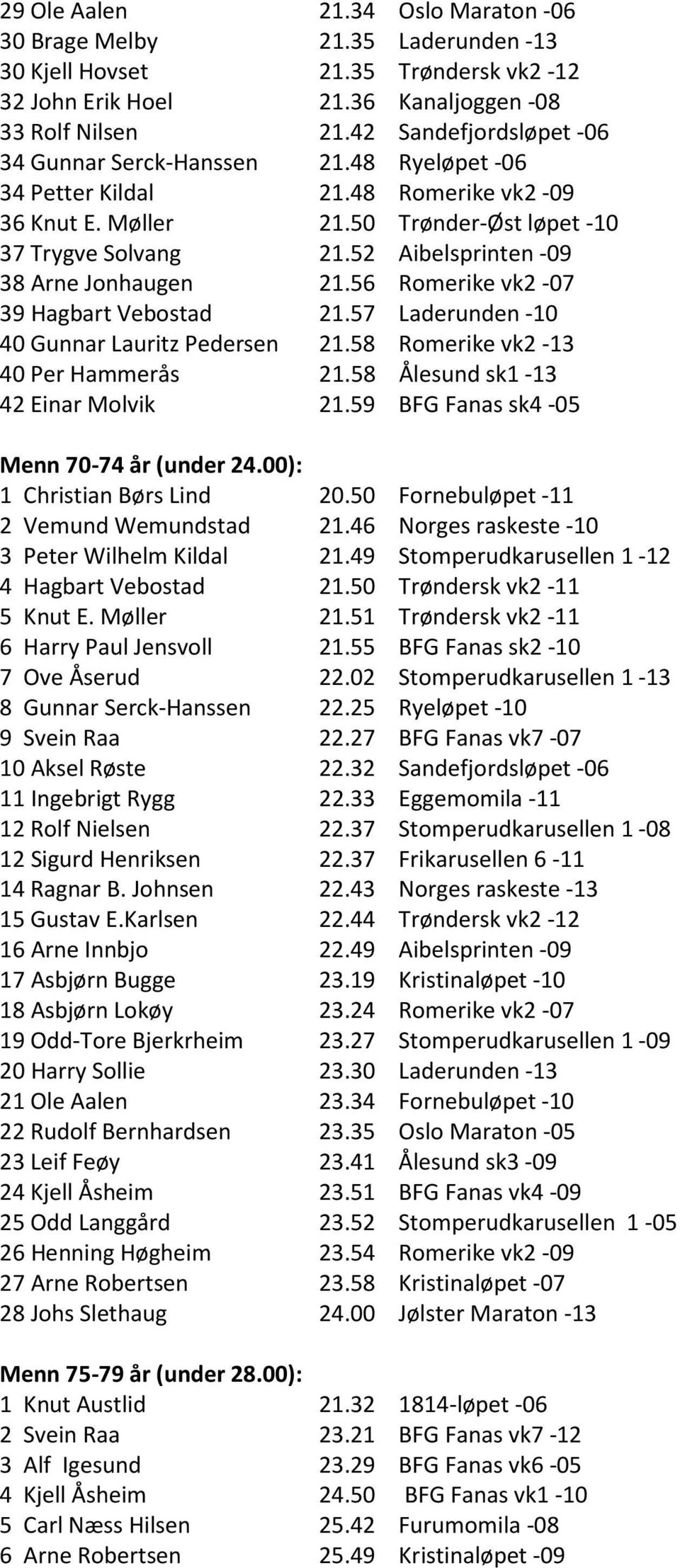 52 Aibelsprinten -09 38 Arne Jonhaugen 21.56 Romerike vk2-07 39 Hagbart Vebostad 21.57 Laderunden -10 40 Gunnar Lauritz Pedersen 21.58 Romerike vk2-13 40 Per Hammerås 21.