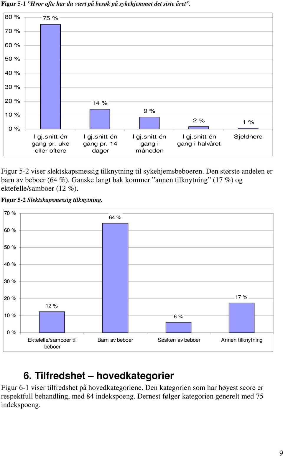 Ganske langt bak kommer annen tilknytning (17 %) og ektefelle/samboer (12 %). Figur 5-2 Slektskapsmessig tilknytning.