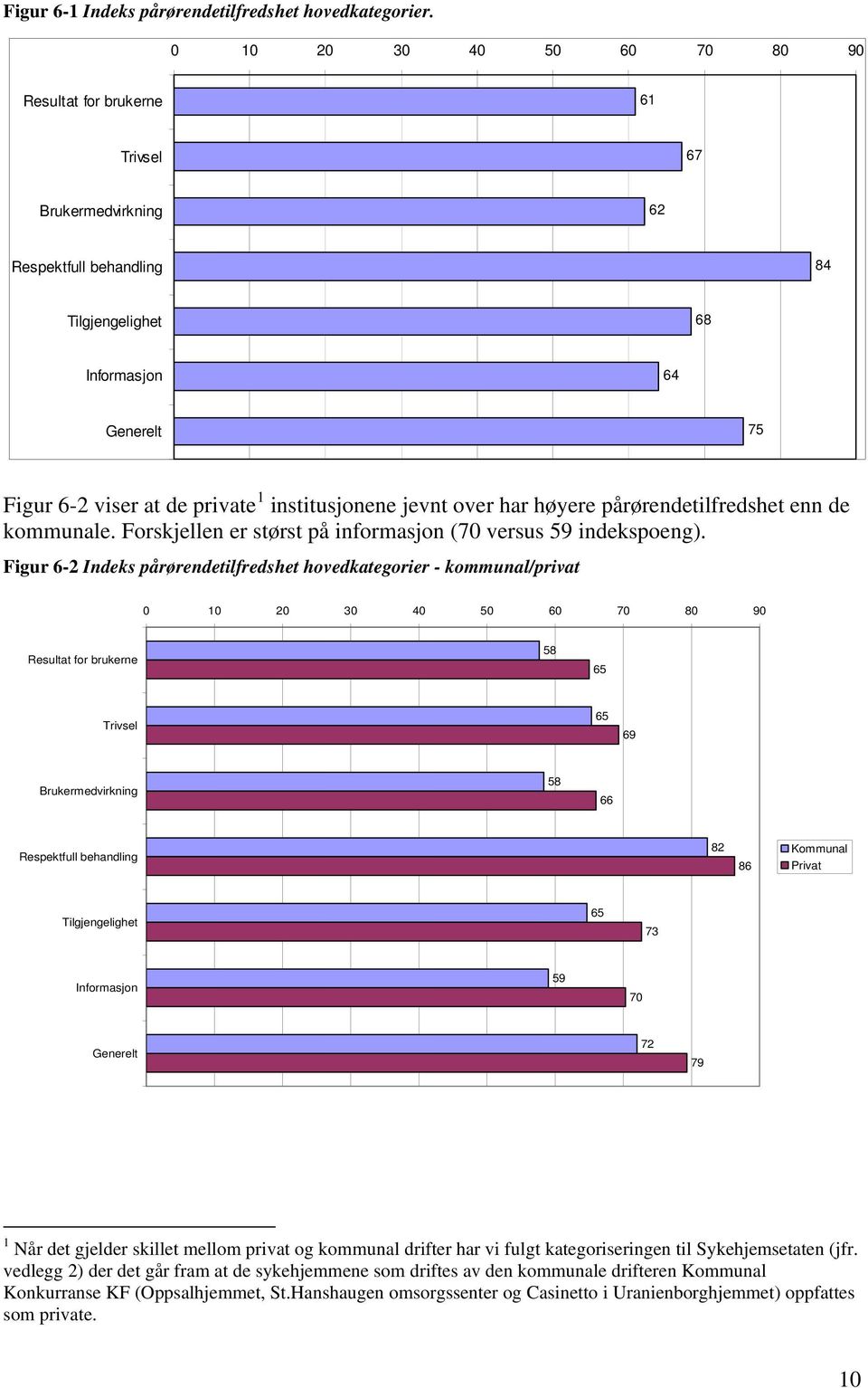 institusjonene jevnt over har høyere pårørendetilfredshet enn de kommunale. Forskjellen er størst på informasjon (70 versus 59 indekspoeng).