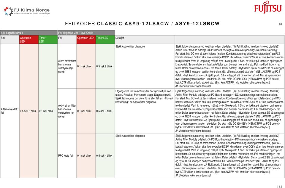 5 sek 2 blink 0. sek blink 0.5 sek 3 blink PFC krets feil 0. sek blink 0.5 sek 4 blink Sjekk Active filter diagnose Sjekk følgende punkter og lokaliser feilen utedelen.