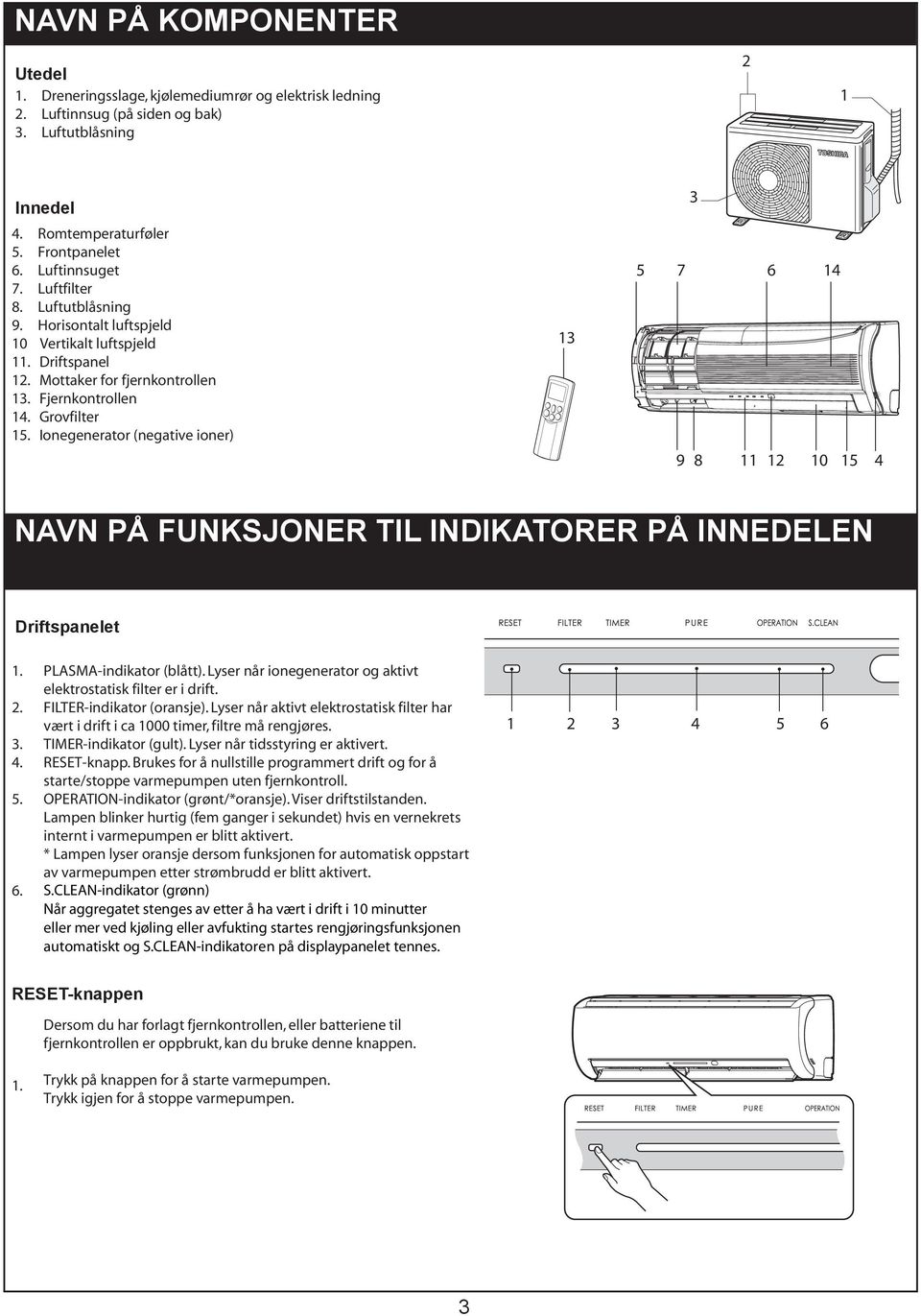 Ionegenerator (negative ioner) 13 5 7 6 14 9 8 11 12 10 15 4 NAVN PÅ FUNKSJER TIL INDIKATORER PÅ INNEDELEN Driftspanelet 4. 5. 6. PLASMA-indikator (blått).