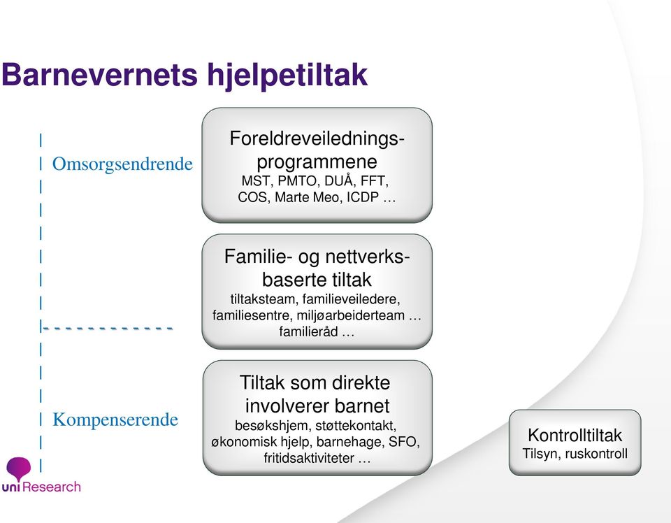 tiltak tiltaksteam, familieveiledere, familiesentre, miljøarbeiderteam familieråd Tiltak som direkte