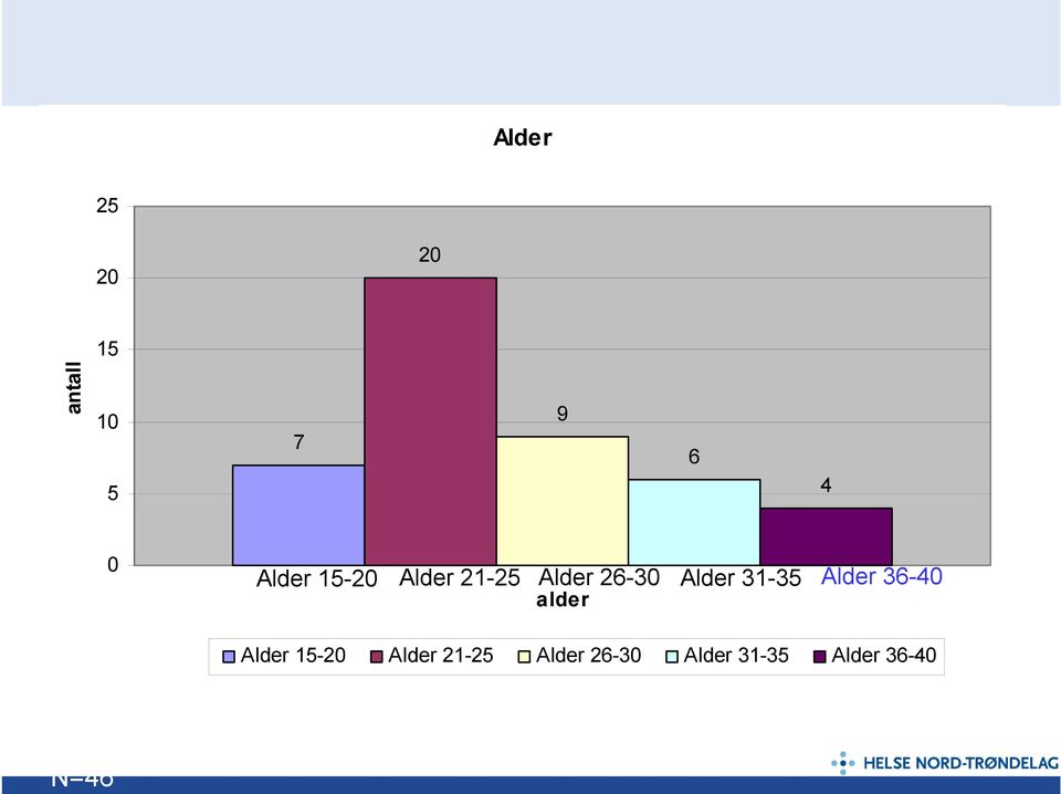 Alder 31-35 Alder 36-40 alder Alder 15-20