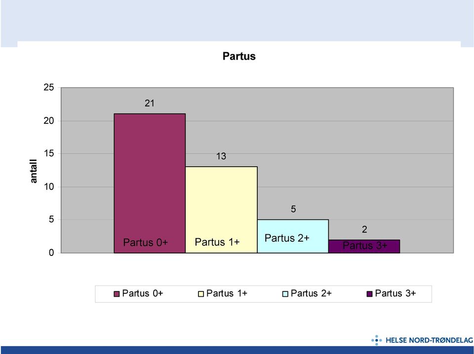 2 Partus 3+ Partus 0+ Partus 1+