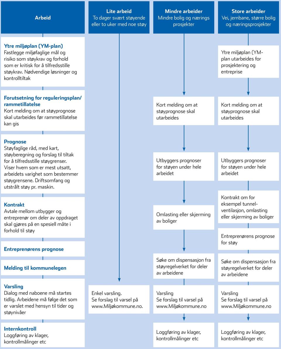 Nødvendige løsninger og kontrolltiltak Ytre miljøplan (YMplan utarbeides for prosjektering og entreprise Forutsetning for reguleringsplan/ rammetillatelse Kort melding om at støyprognose skal
