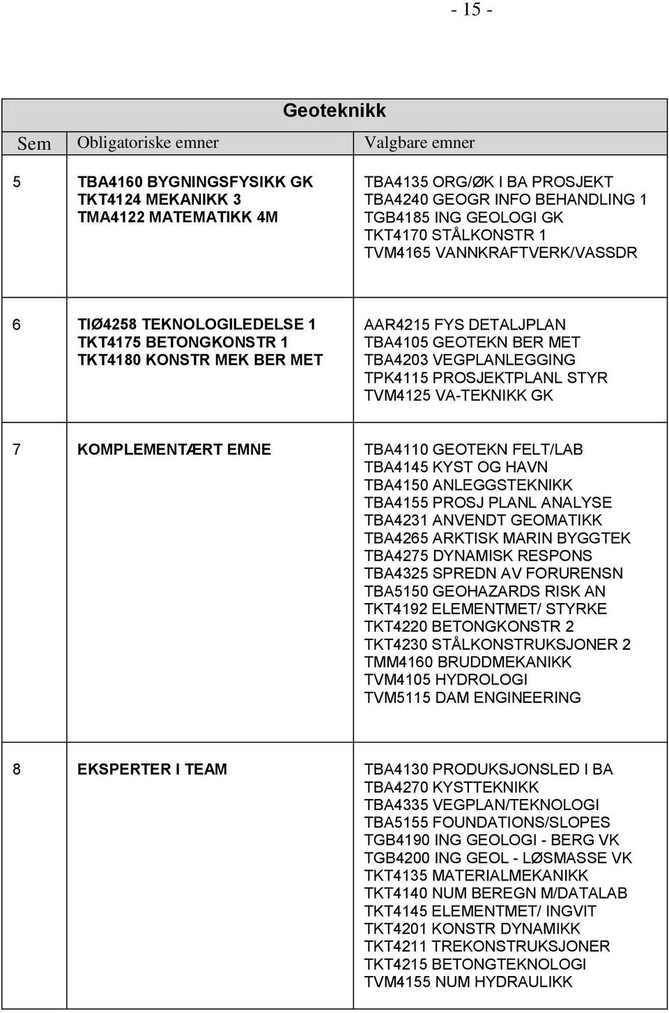 ANVENDT GEOMATIKK TBA4265 ARKTISK MARIN BYGGTEK TBA4275 DYNAMISK RESPONS TBA4325 SPREDN AV FORURENSN TBA5150 GEOHAZARDS RISK AN TKT4192 ELEMENTMET/ STYRKE TKT4220 BETONGKONSTR 2 TKT4230