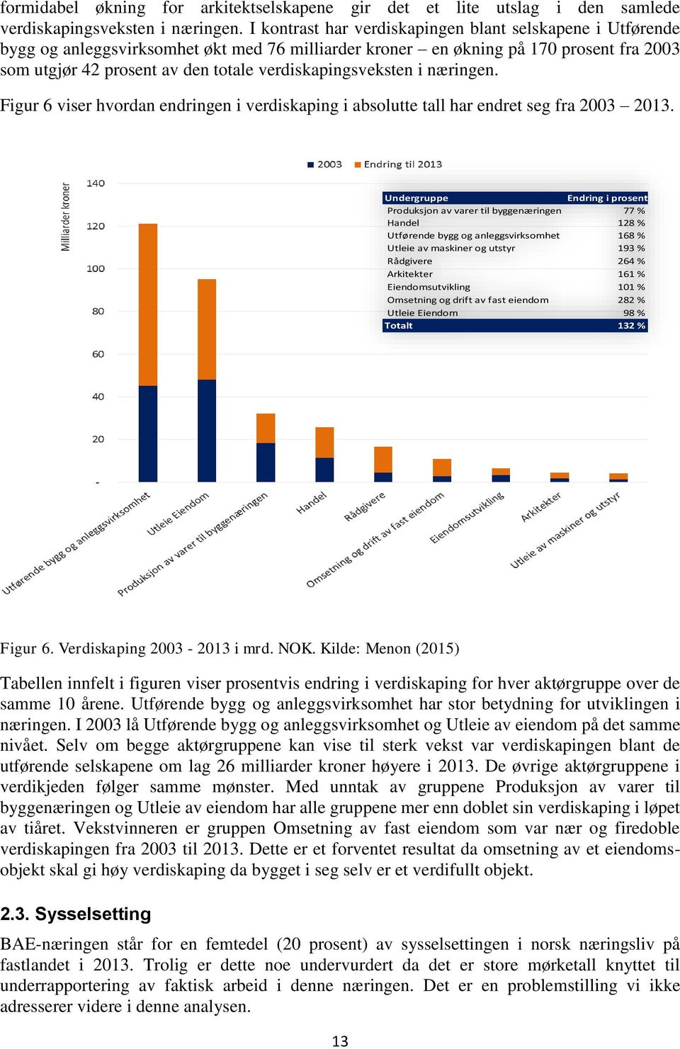 verdiskapingsveksten i næringen. Figur 6 viser hvordan endringen i verdiskaping i absolutte tall har endret seg fra 2003 2013.