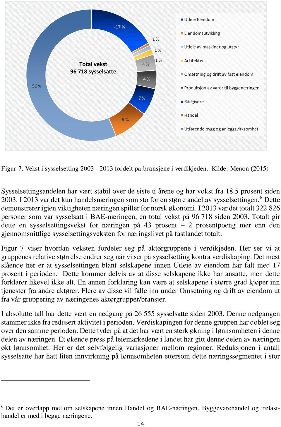 I 2013 var det kun handelsnæringen som sto for en større andel av sysselsettingen. 6 Dette demonstrerer igjen viktigheten næringen spiller for norsk økonomi.