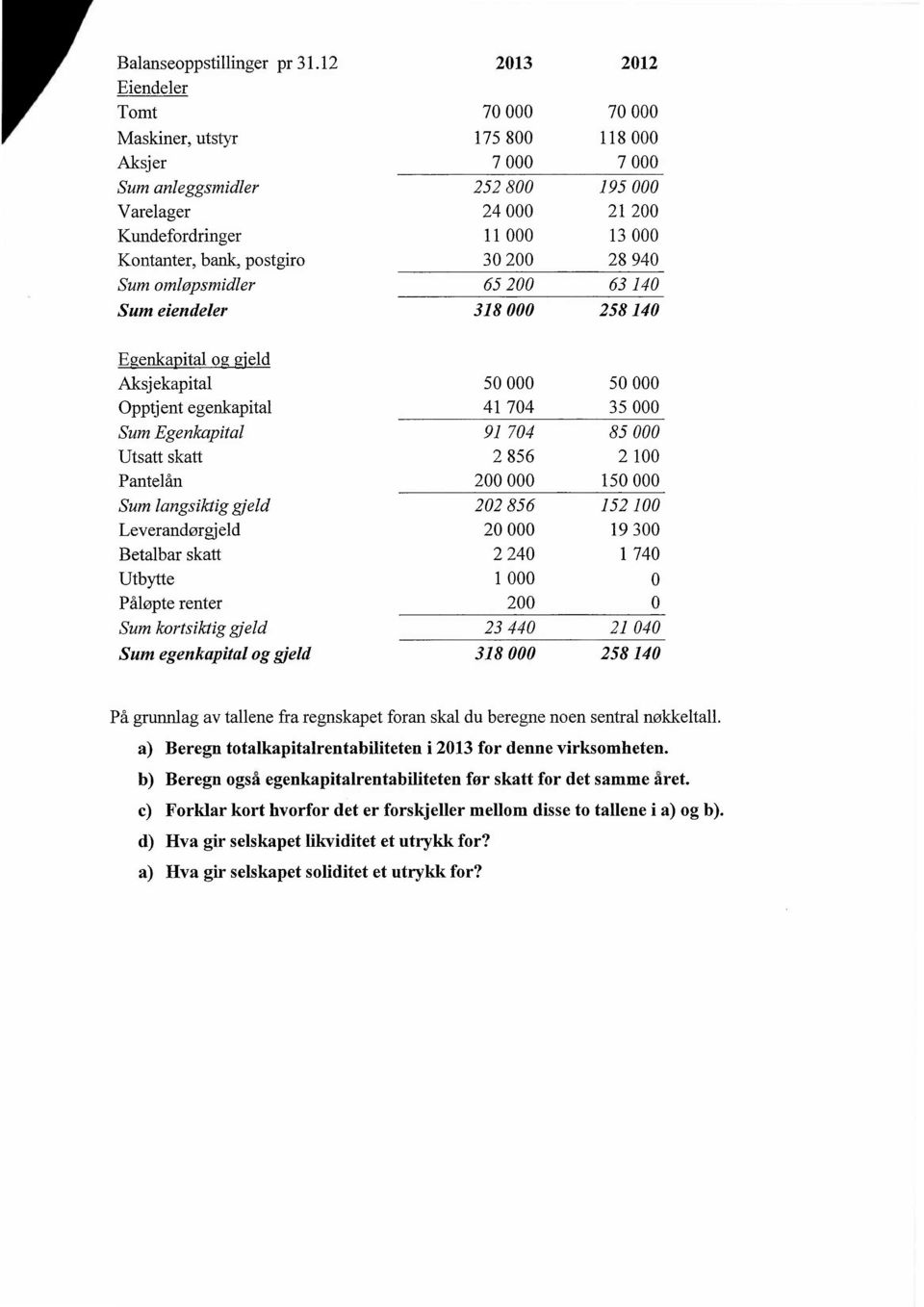 Sum eiendeler 318 258 14 Egenkapital og gjeld Aksjekapital 5 5 Opptjent egenkapital 41 74 35 Sum Egenkapital 91 74 85 Utsatt skatt 2 856 2 1 Pantelån 2 15 Sum langsiktig gjeld 22 856 152 1