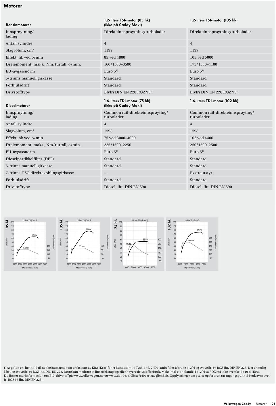 1/ 175/15 4 EU-avgassnorm Euro 5 1) Euro 5 1) 5-trinns manuell girkasse Standard Standard Forhjulsdrift Standard Standard Direkteinnsprøytning/turbolader Drivstofftype Blyfri DIN EN 228 ROZ 95 2)