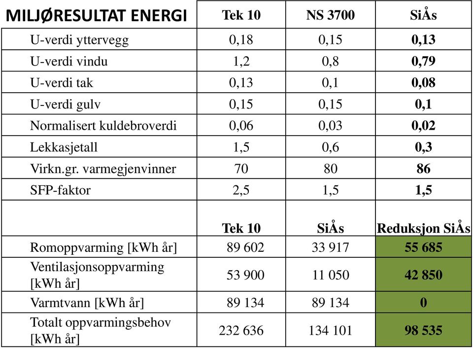 varmegjenvinner 70 80 86 SFP-faktor 2,5 1,5 1,5 Tek 10 SiÅs Reduksjon SiÅs Romoppvarming [kwh år] 89 602 33 917 55 685