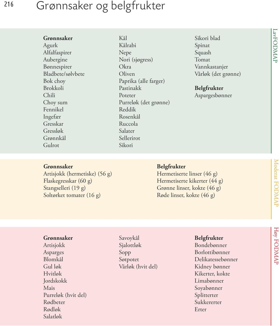 Rødløk Salatløk Kål Kålrabi Nepe Nori (sjøgress) Okra Oliven Paprika (alle farger) Pastinakk Poteter Purreløk (det grønne) Reddik Rosenkål Ruccola Salater Sellerirot Sikori Savoykål Sjalottløk Sopp