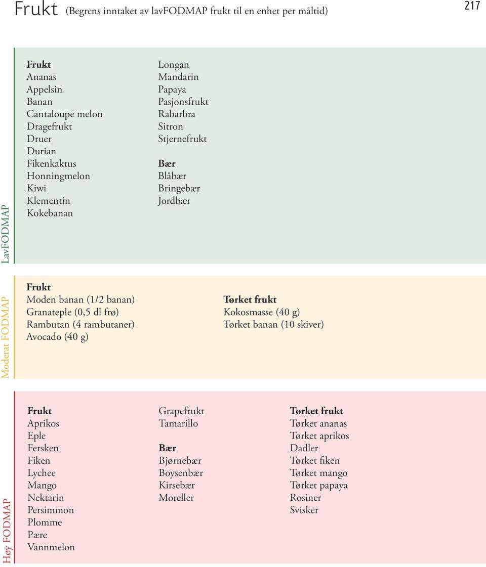 frø) Rambutan (4 rambutaner) Avocado (40 g) Tørket frukt Kokosmasse (40 g) Tørket banan (10 skiver) Høy FODMAP Frukt Aprikos Eple Fersken Fiken Lychee Mango Nektarin Persimmon