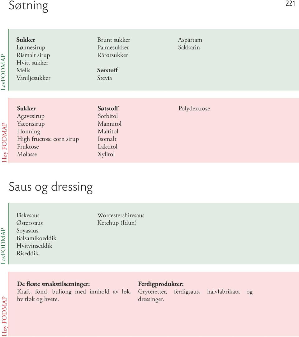 Xylitol Polydextrose Saus og dressing LavFODMAP Fiskesaus Østerssaus Soyasaus Balsamikoeddik Hvitvinseddik Riseddik Worcestershiresaus Ketchup (Idun) Høy